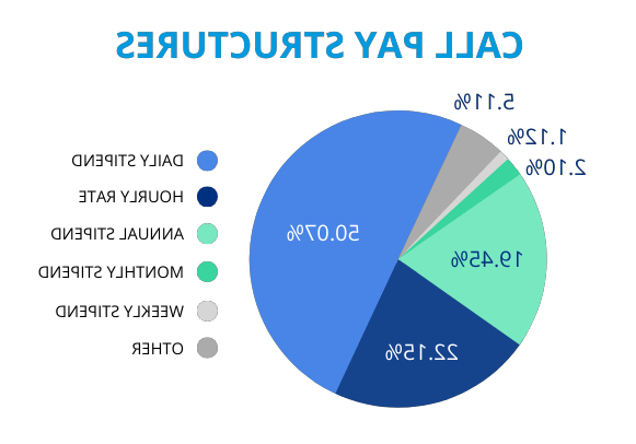 Call Pay Structure Graph