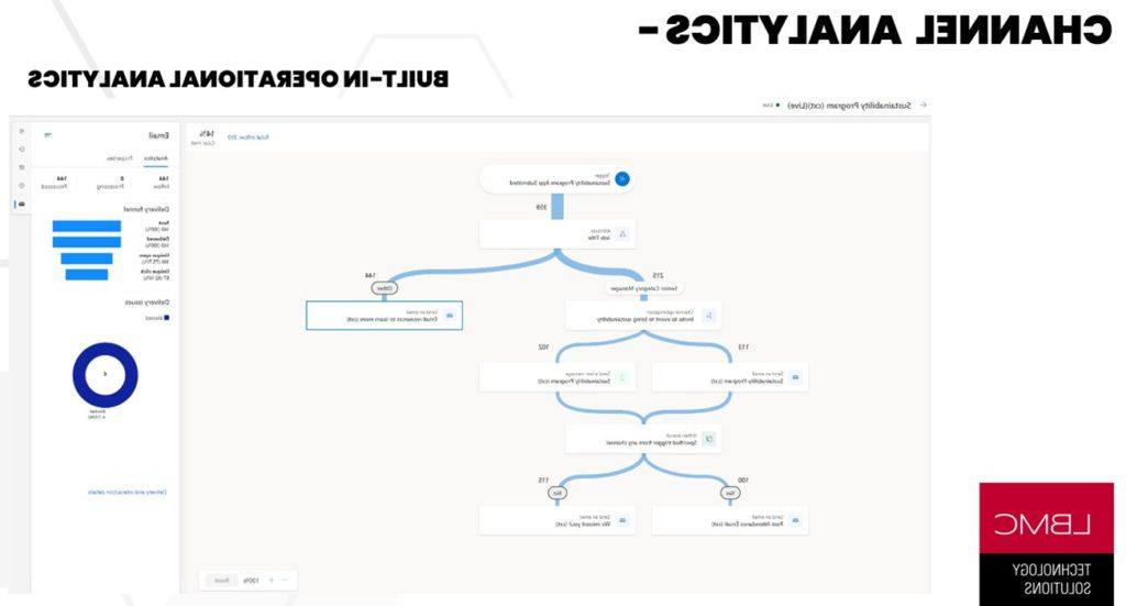 Flowchart illustrating the systematic approach to channel optimization and outcome-driven engagement strategies for a Sustainability Program, highlighting AI-driven communication channel selection and event-triggered responses. 